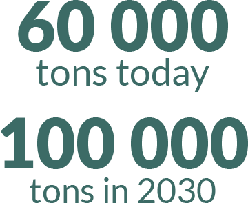 60 000 tons today100 000 tons in 2030